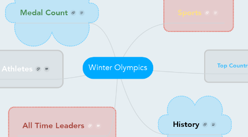Mind Map: Winter Olympics