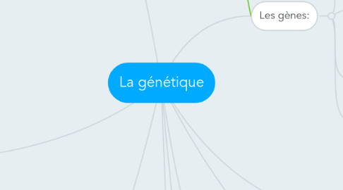 Mind Map: La génétique