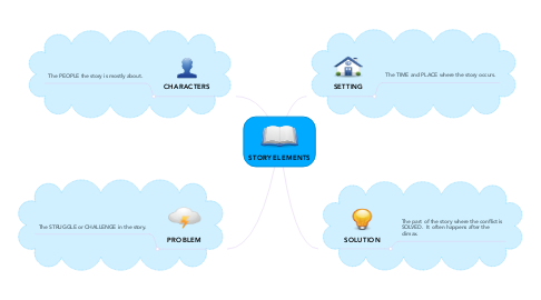 Mind Map: STORY ELEMENTS