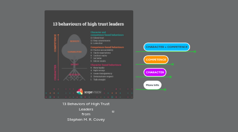 Mind Map: 13 Behaviors of High Trust Leaders from Stephen M. R. Covey