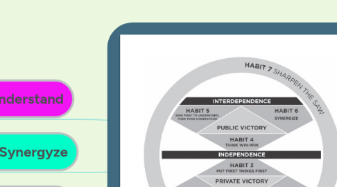 Mind Map: 7 Habits of Highly Effective People