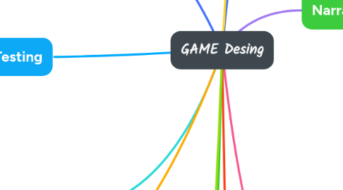 Mind Map: GAME Desing