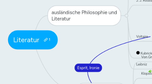 Mind Map: Literatur