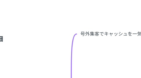 Mind Map: 案件詳細