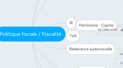 Mind Map: Politique fiscale / Fiscalité