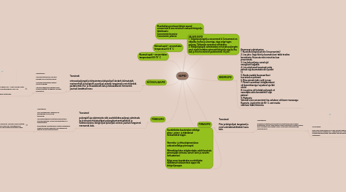 Mind Map: SUPID