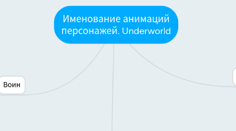 Mind Map: Именование анимаций персонажей. Underworld