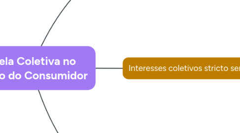 Mind Map: Tutela Coletiva no Direito do Consumidor