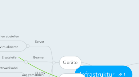 Mind Map: Infrastruktur