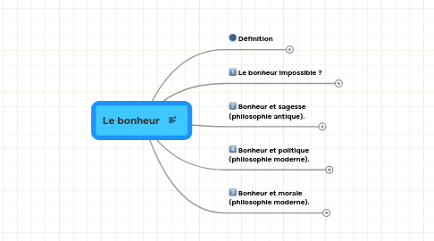 Mind Map: Le bonheur