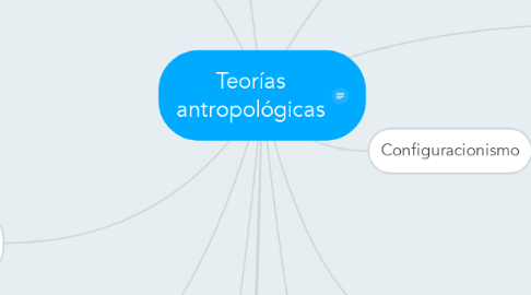 Mind Map: Teorías antropológicas