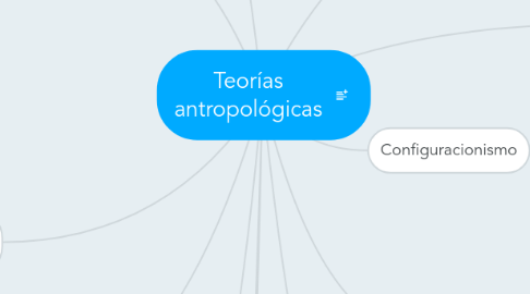 Mind Map: Teorías antropológicas