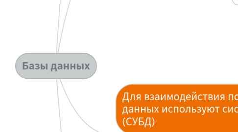 Mind Map: Базы данных