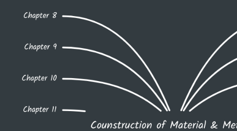 Mind Map: Counstruction of Material & Methods