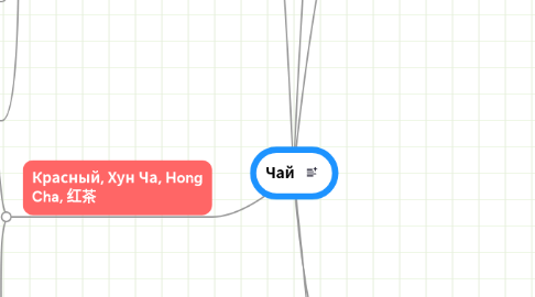 Mind Map: Чай
