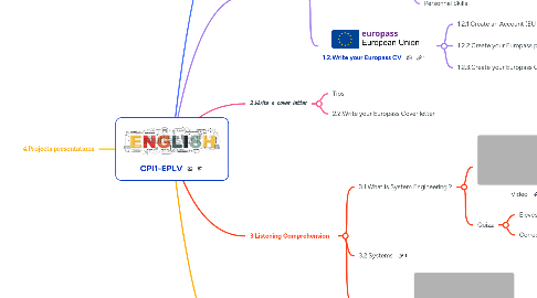 Mind Map: CPI1-EPLV