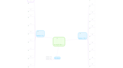 Mind Map: Counting Numbers