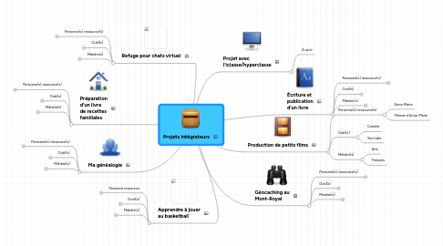 Mind Map: Projets intégrateurs