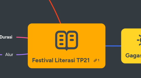 Mind Map: Festival Literasi TP21