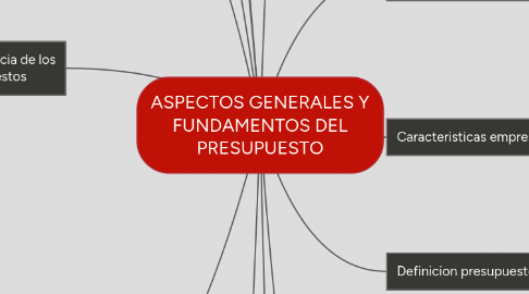 Mind Map: ASPECTOS GENERALES Y FUNDAMENTOS DEL PRESUPUESTO