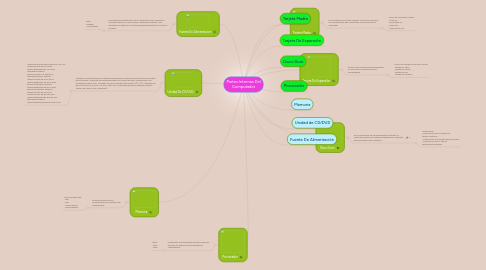 Mind Map: Partes Internas Del Computador