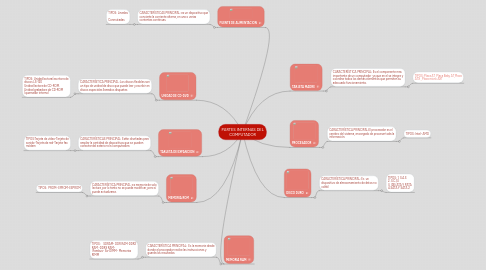 Mind Map: PARTES INTERNAS DEL COMPUTADOR