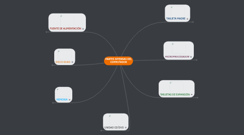 Mind Map: PARTES INTERNAS DEL COMPUTADOR