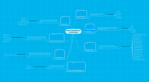 Mind Map: PARTES INTERNAS DEL COMPUTADOR