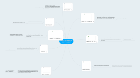 Mind Map: PARTE INTERNA DEL COMPUTADOR