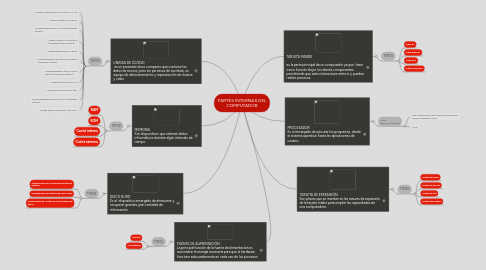 Mind Map: PARTES INTERNAS DEL COMPUTADOR