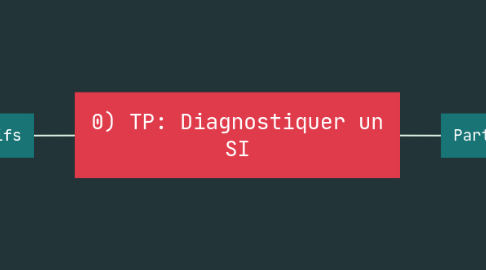 Mind Map: 0) TP: Diagnostiquer un SI