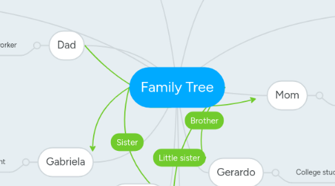 Mind Map: Family Tree