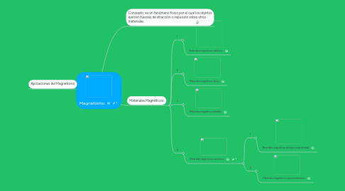 Mind Map: Magnetismo