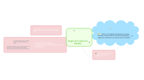 Mind Map: Origen de el café en El Salvador