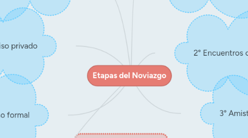 Mind Map: Etapas del Noviazgo