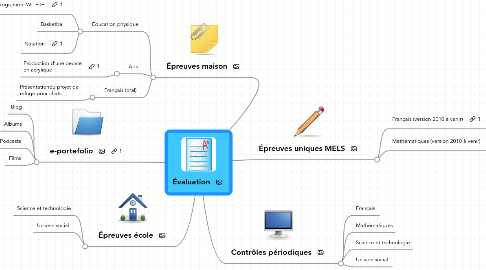 Mind Map: Évaluation