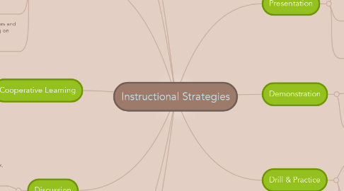 Mind Map: Instructional Strategies
