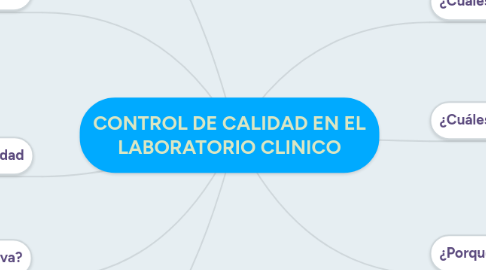 Mind Map: CONTROL DE CALIDAD EN EL LABORATORIO CLINICO