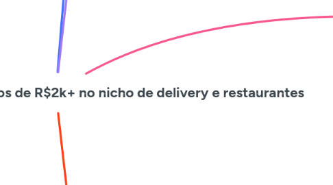 Mind Map: Live #175 – Como fechar contratos de R$2k+ no nicho de delivery e restaurantes