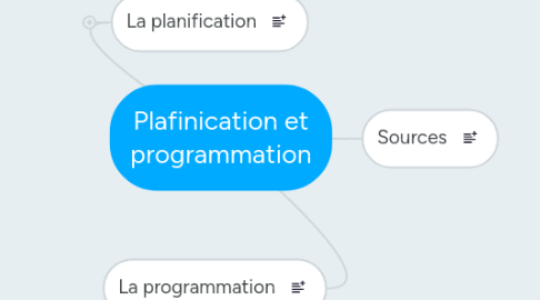 Mind Map: Plafinication et programmation