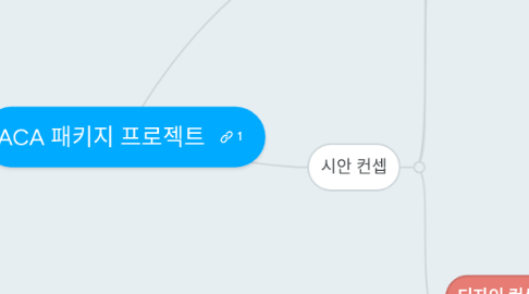 Mind Map: ACA 패키지 프로젝트