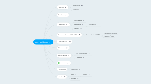 Mind Map: Idées politiques