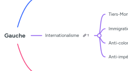 Mind Map: Gauche