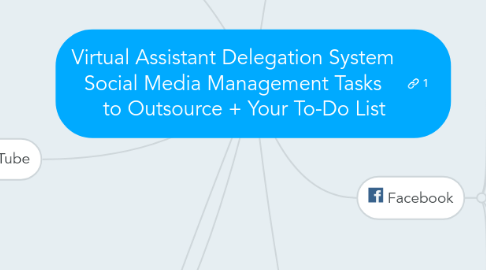 Mind Map: Virtual Assistant Delegation System Social Media Management Tasks     to Outsource + Your To-Do List