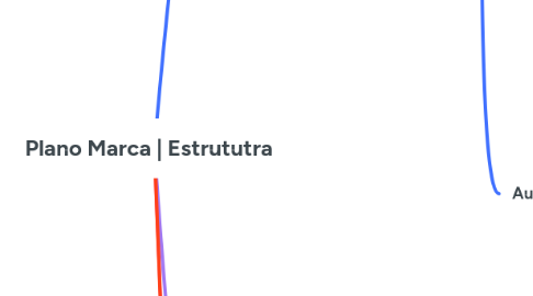 Mind Map: Plano Marca | Estrututra