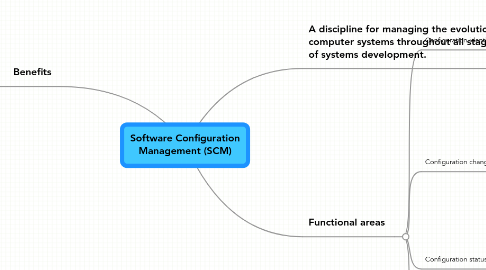 Mind Map: Software Configuration Management (SCM)