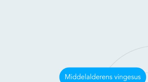 Mind Map: Middelalderens vingesus