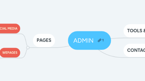 Mind Map: ADMIN