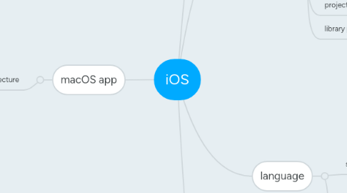 Mind Map: iOS