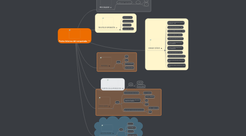 Mind Map: Partes Internas del computador